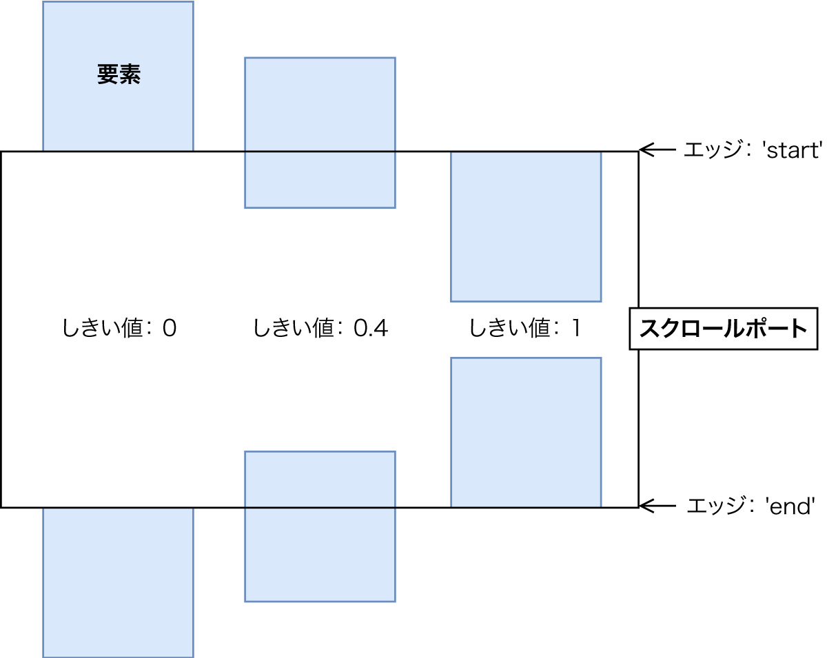 図版：要素ベースのオフセットの概念図（しきい値の例）