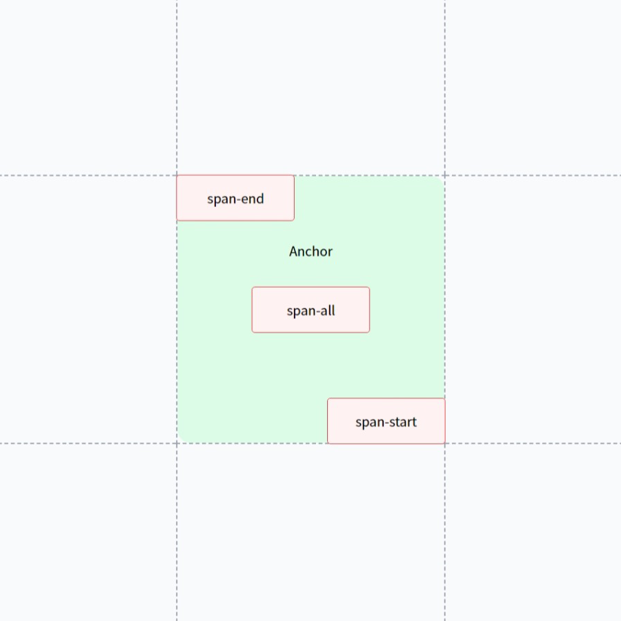 position-area プロパティによる配置例